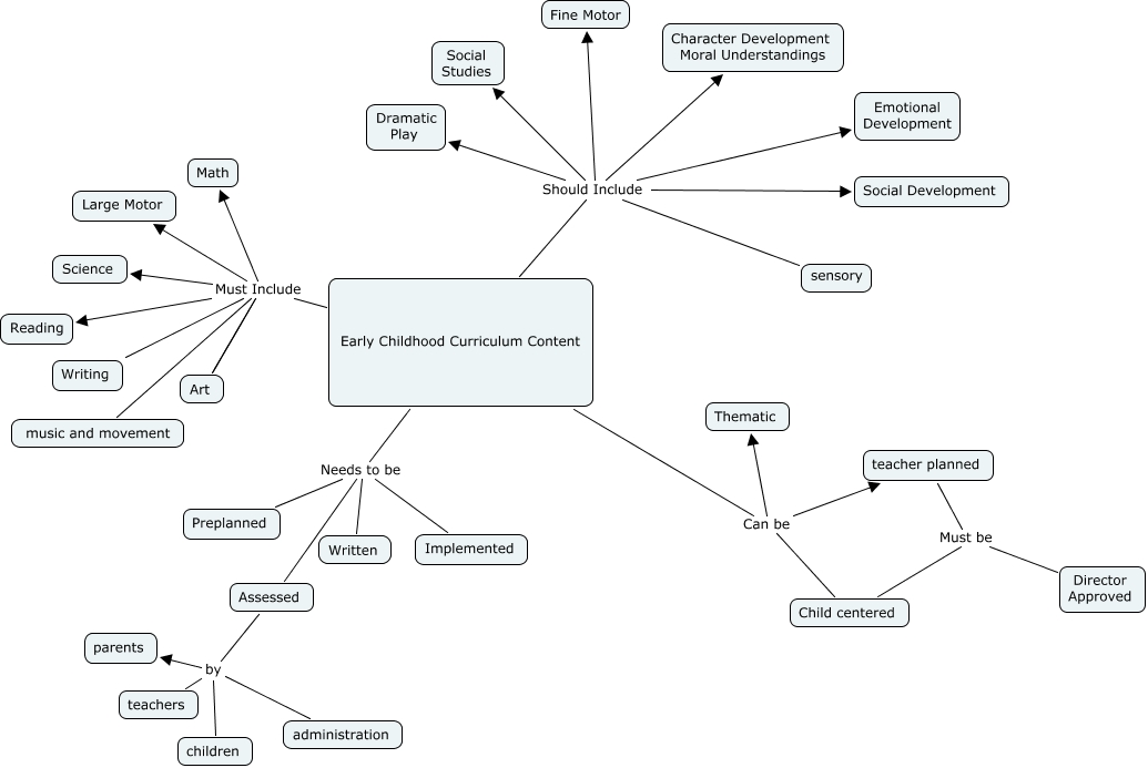 ECE curriculum content - What components assist in planning childhood